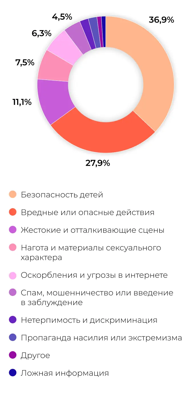 Какие ролики чаще можно удалить с Ютуба
