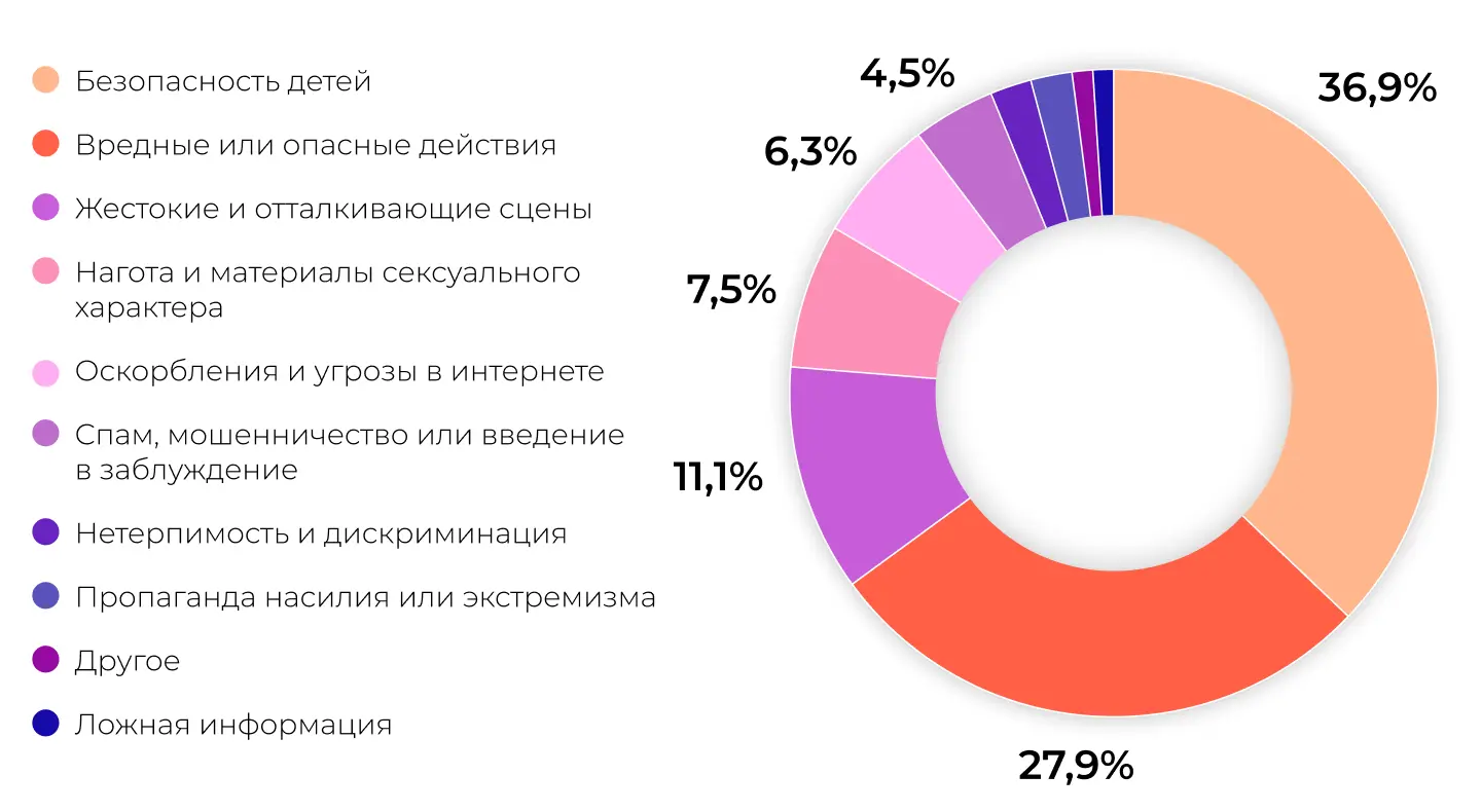 Какие ролики чаще можно удалить с Ютуба