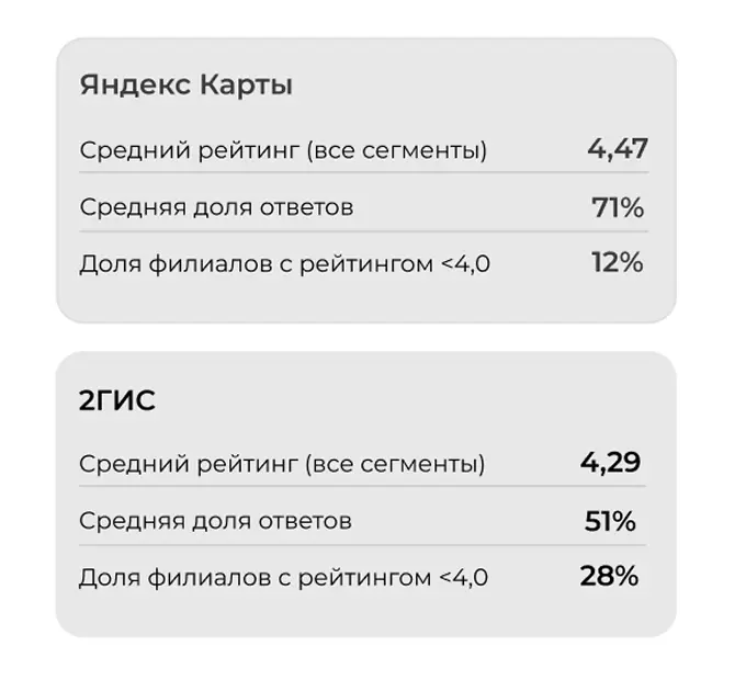Средние рейтинги “На Яндекс Картах” и 2ГИС