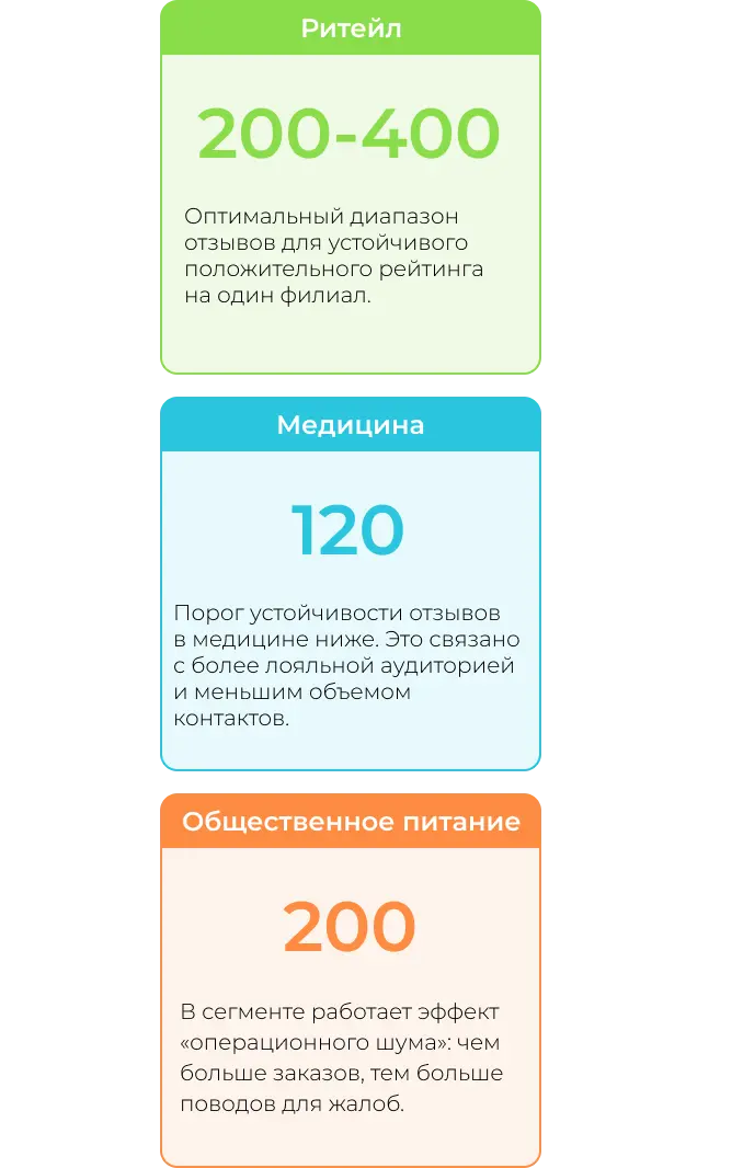 Сколько отзывов нужно бизнесу на карточках в разных отраслях