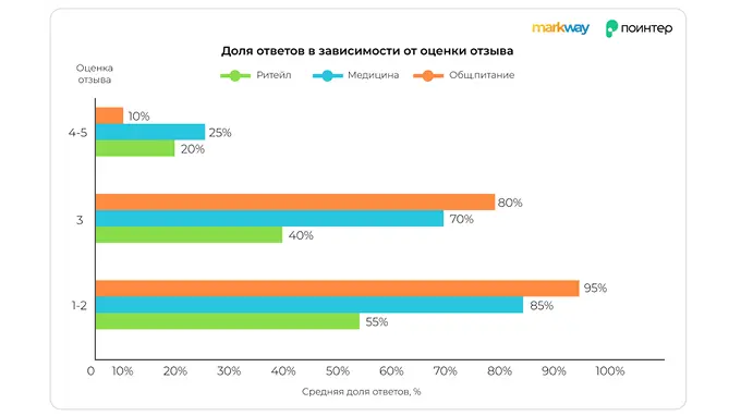 Как доля ответов на отзывы меняется в зависимости от оценки