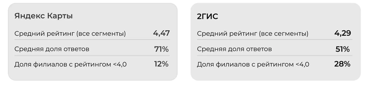 Средние рейтинги “На Яндекс Картах” и 2ГИС