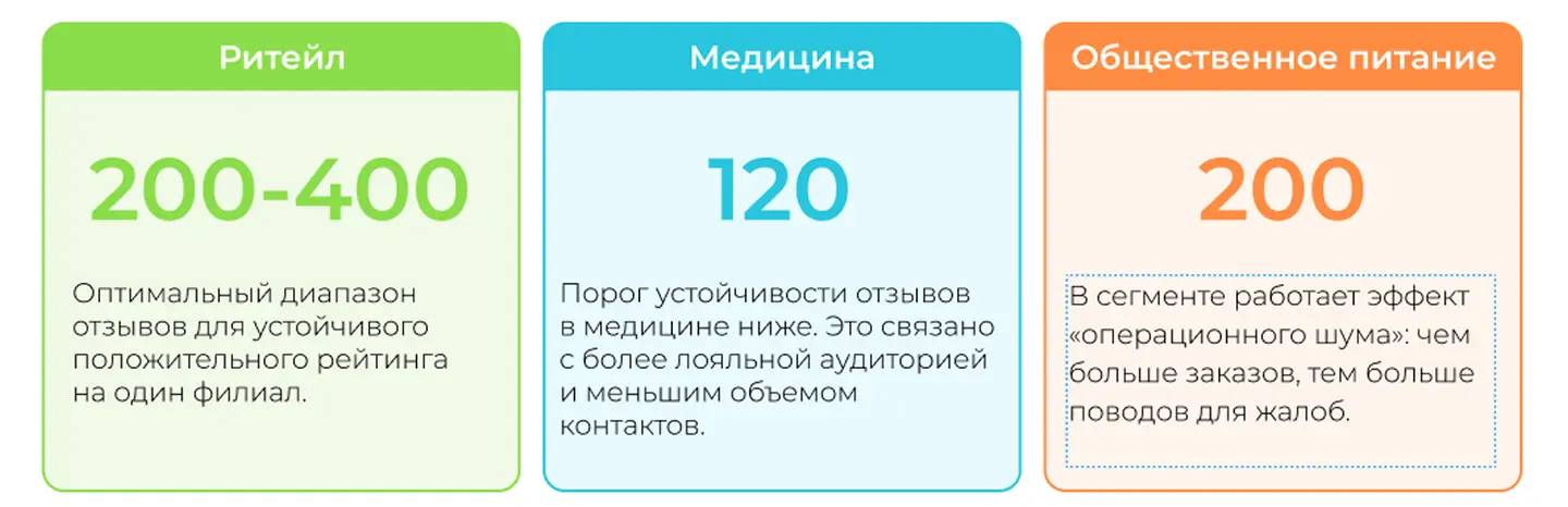 Сколько отзывов нужно бизнесу на карточках в разных отраслях