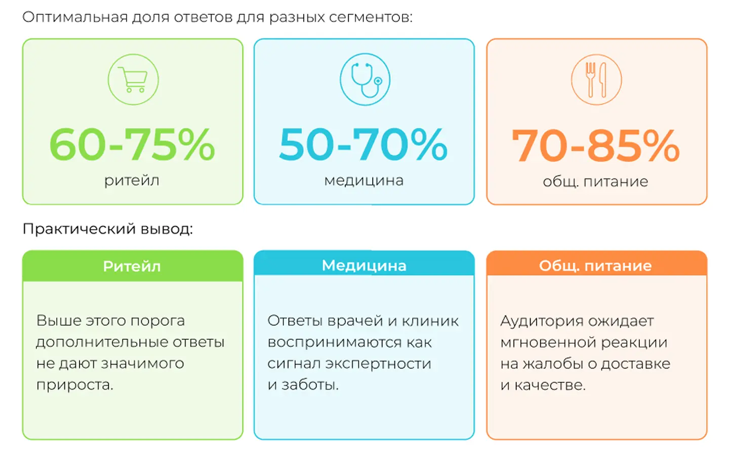 Какая оптимальная доля ответов на отзывы в разных отраслях
