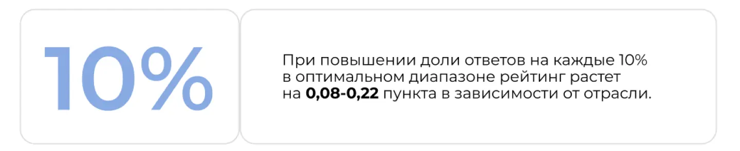 Как доля ответов на отзывы влияет на рейтинг компании на геосервисах