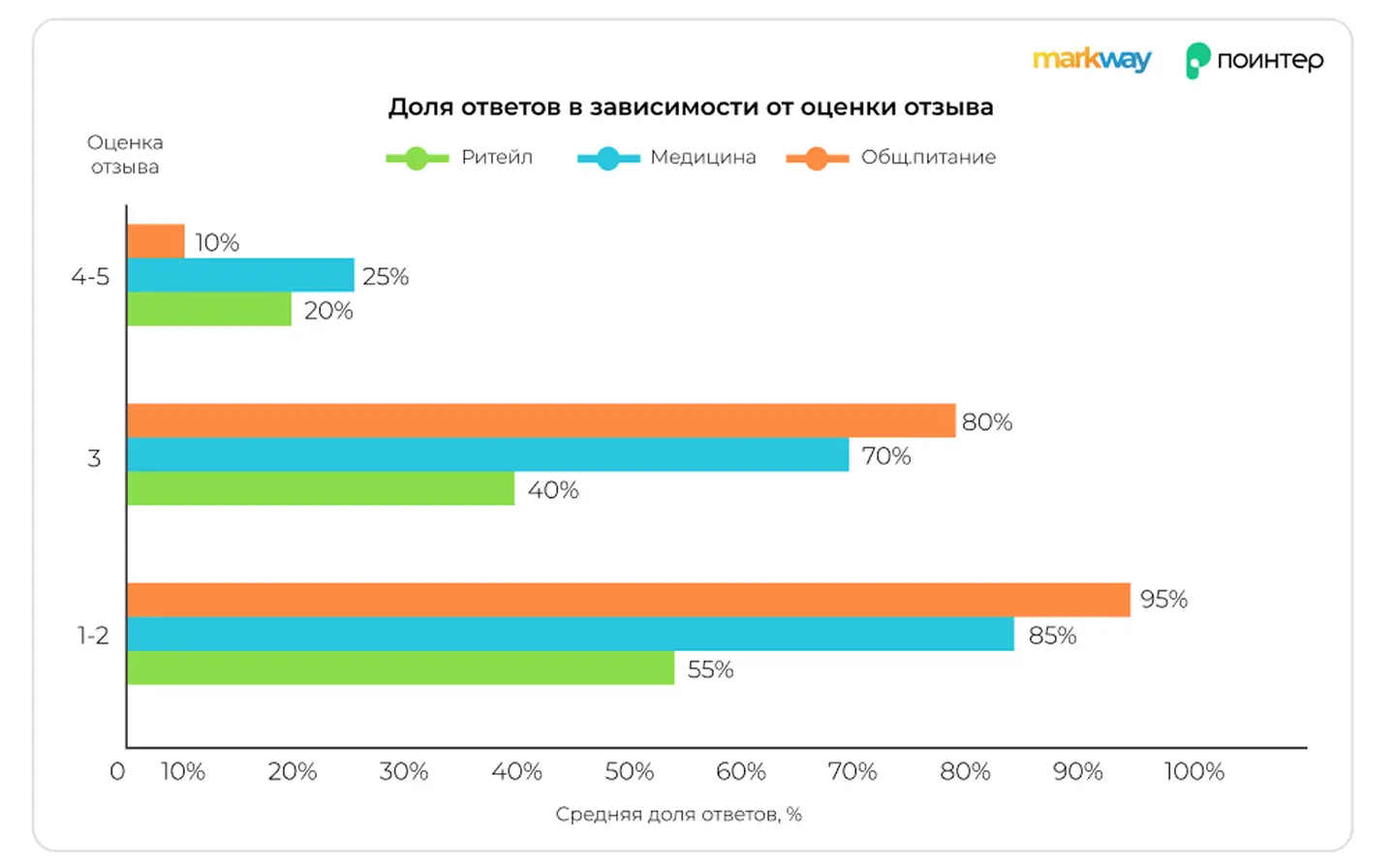 Как доля ответов на отзывы меняется в зависимости от оценки