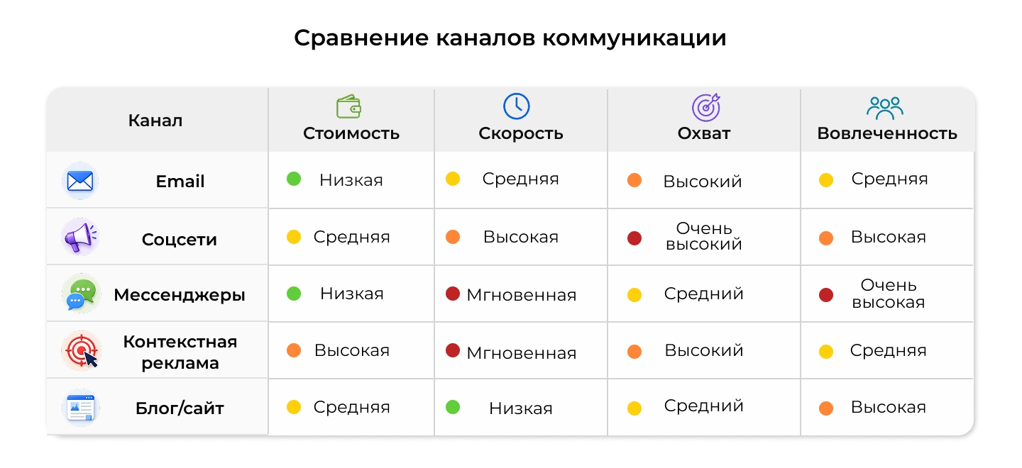 Сравнение каналов коммуникации в интернете Сравнение каналов коммуникации в интернете