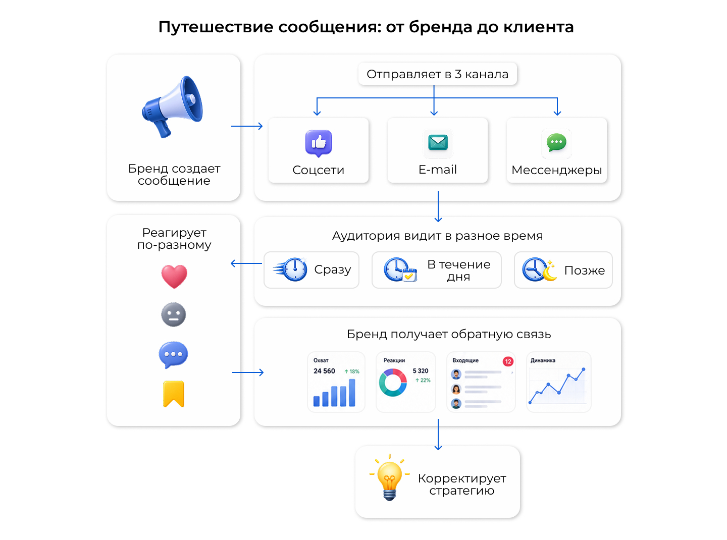 Как происходит коммуникация с клиентом в интернете Как происходит коммуникация с клиентом в интернете