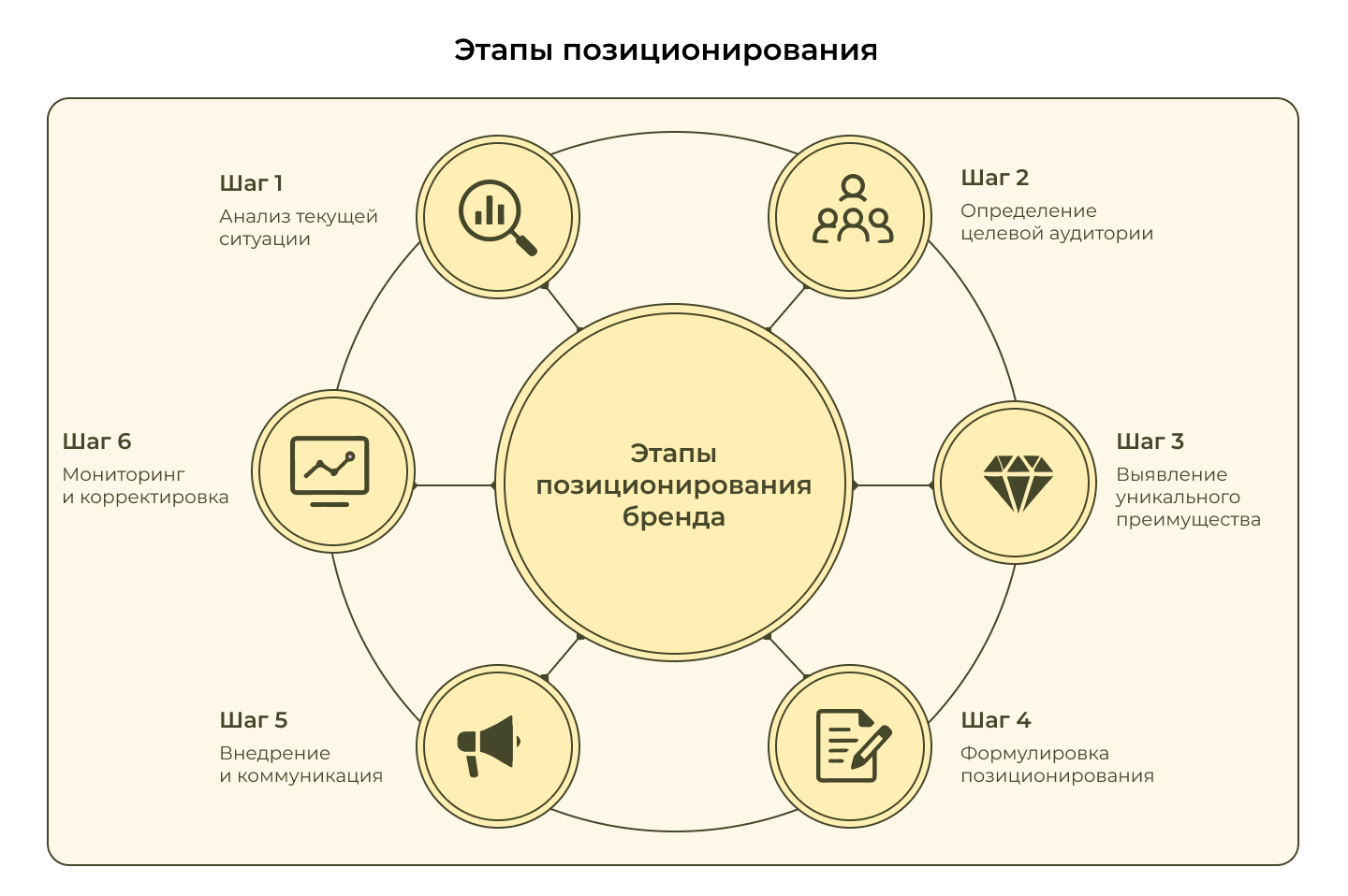 Этапы позицирования Этапы позицирования