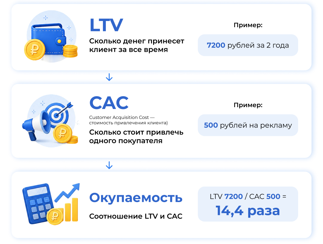 Как посчитать окупаемость на основе пожизненной ценности клиента Как посчитать окупаемость на основе пожизненной ценности клиента
