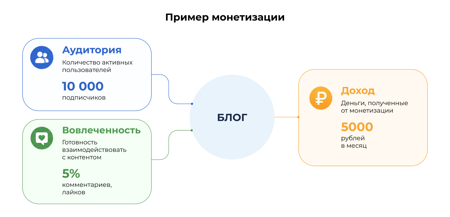 Пример монетизации Пример монетизации