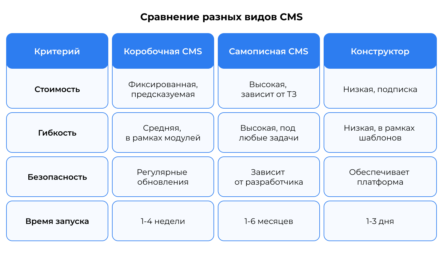 Сравнение разных видов CMS Сравнение разных видов CMS