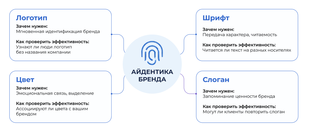 Зачем нужны разные элементы айдентики Зачем нужны разные элементы айдентики