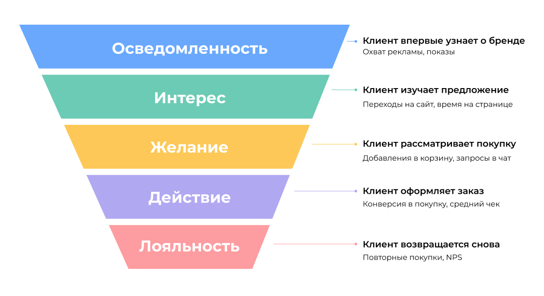 Этапы воронки: от знакомства до покупки Этапы воронки: от знакомства до покупки