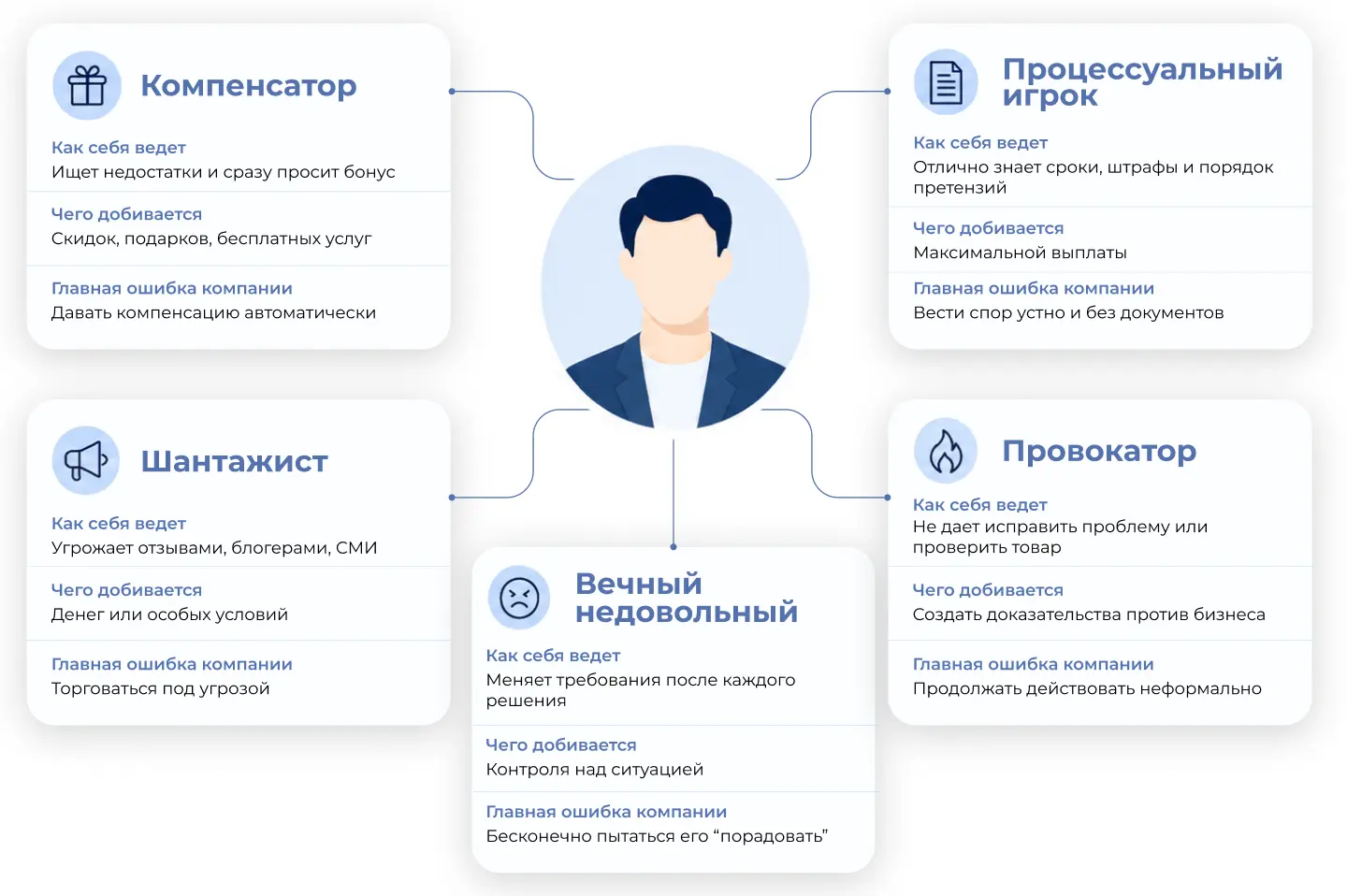 Типы токсичных клиентов