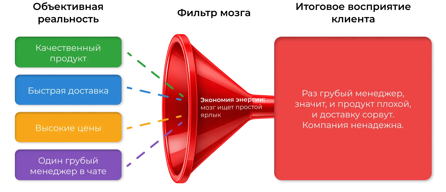 Как работает эффект ореола
