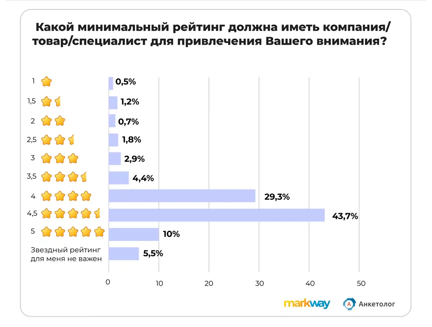 Какой минимальный рейтинг компании нужен клиенту