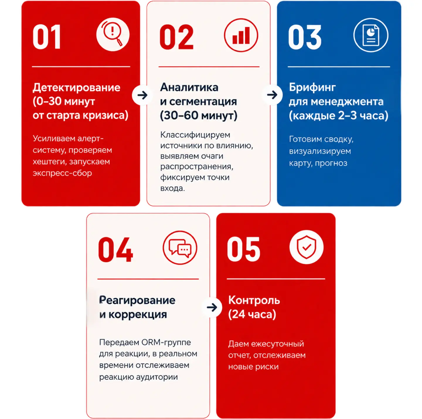 Репутационная безопасность: как выглядит алгоритм быстрого реагирования