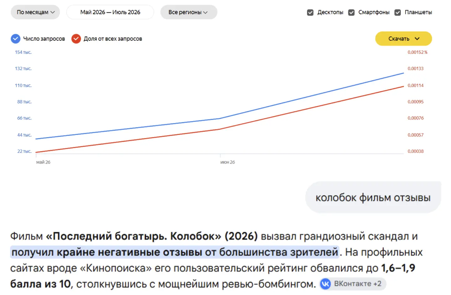 Как вырос поисковый интерес зрителей к картине “Колобок”