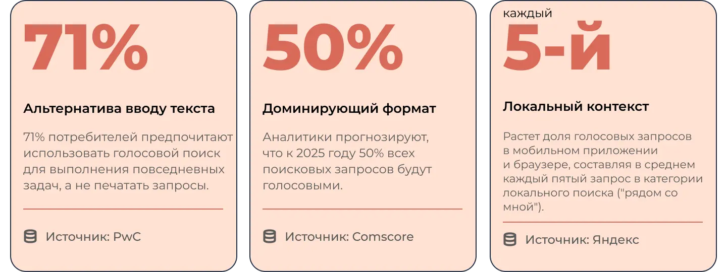 Статистика: как часто используют голосовой поиск