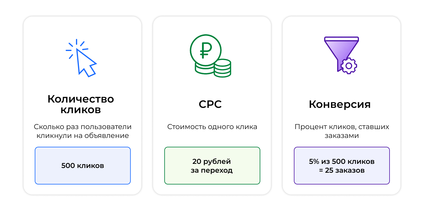 Как связаны клики и конверсии Как связаны клики и конверсии