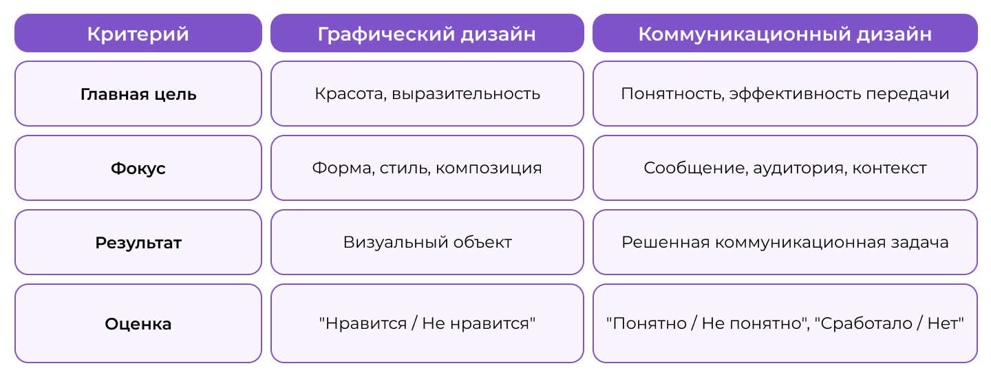 Отличия графического и коммуникационного дизайна Отличия графического и коммуникационного дизайна