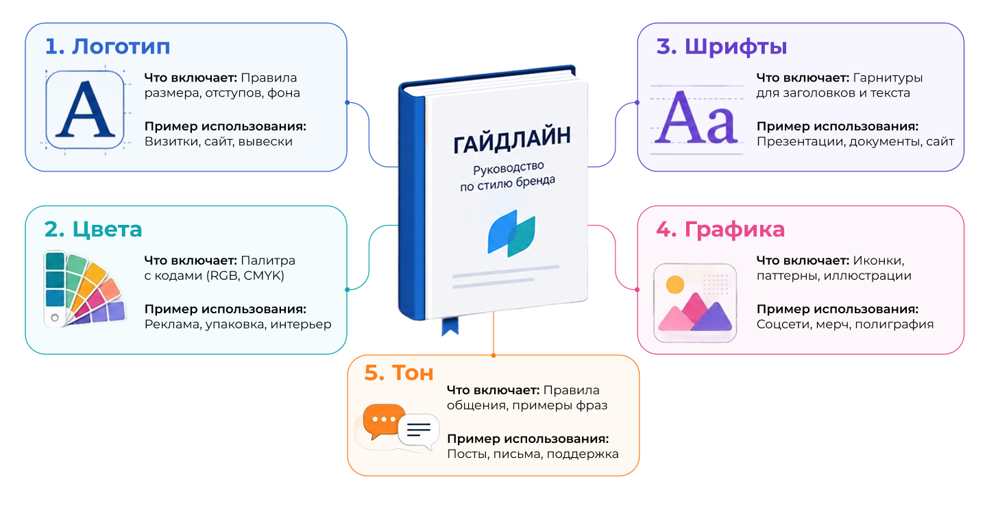 Структура гайдлайна Структура гайдлайна