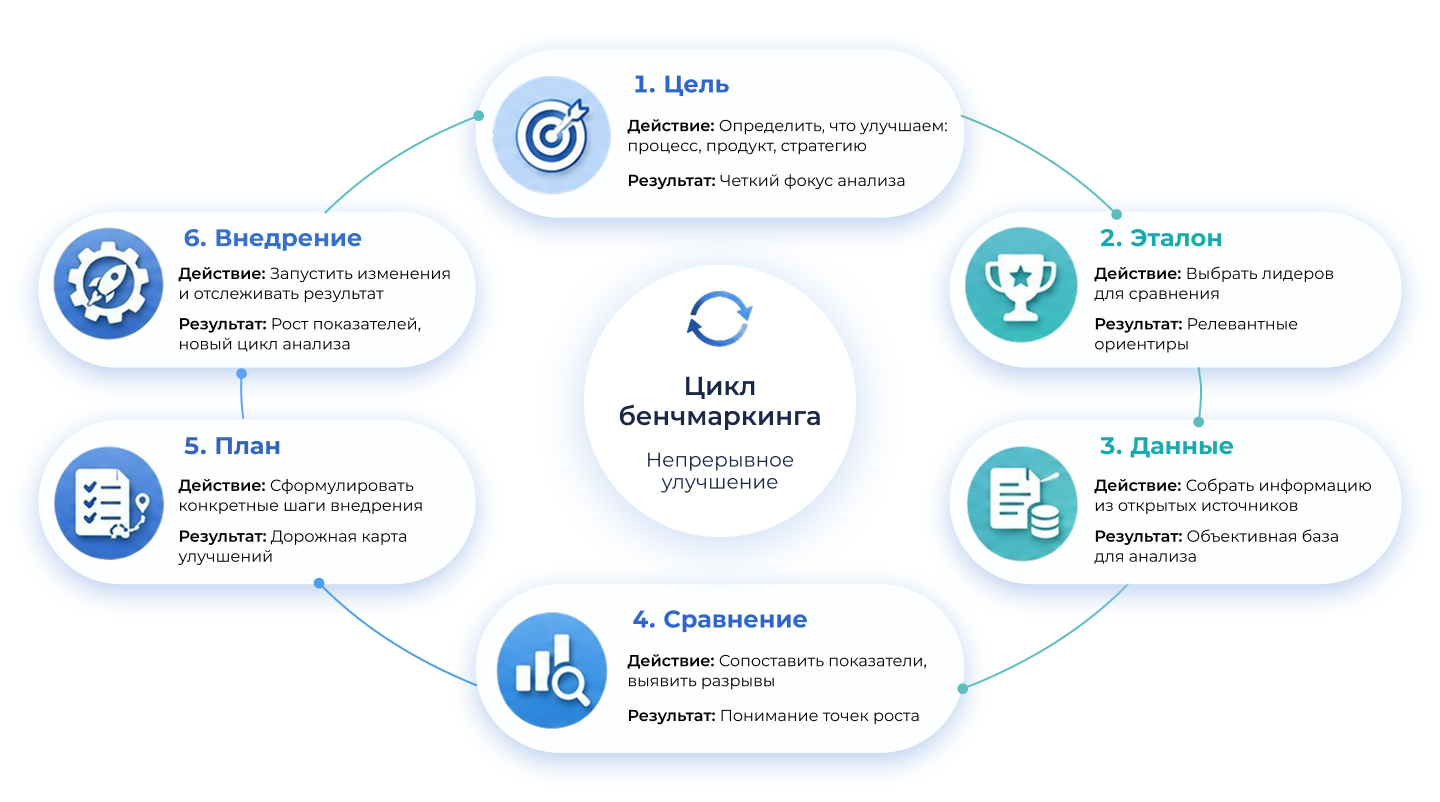Цикл бенчмаркинга Цикл бенчмаркинга