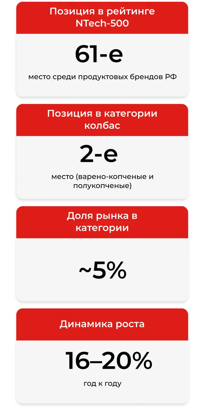 Позиции бренда “Ближние горки”