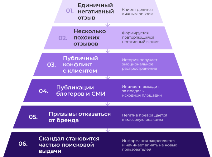 Когда репутационный риск переходит в скандал