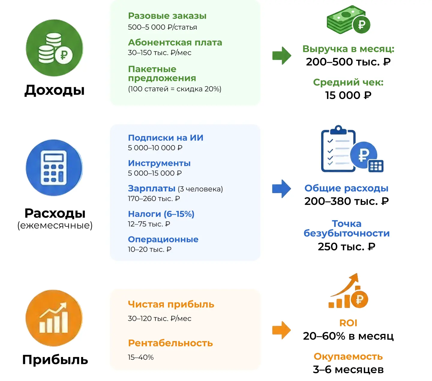 Пример бизнес-модели для фабрики контента