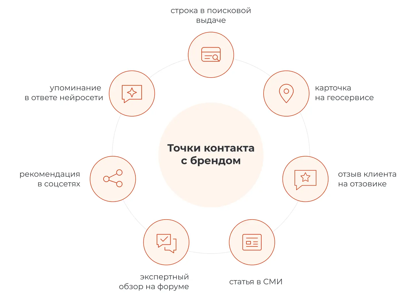 Принцип семи касаний: где должны быть упоминания о бренде