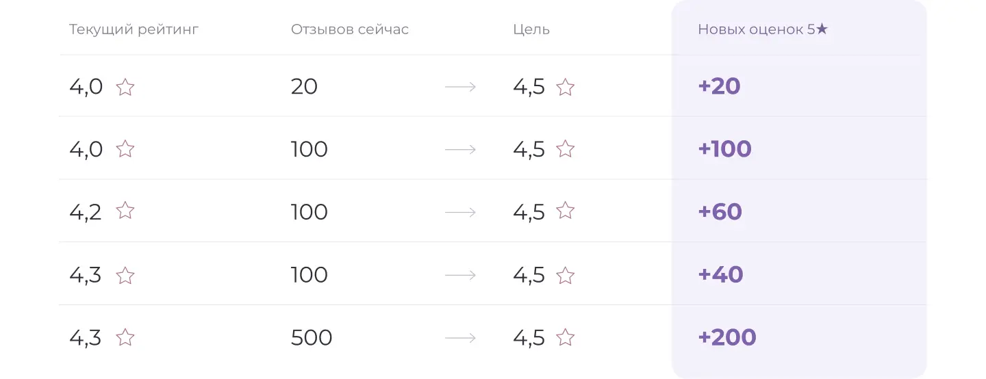 Пример расчета количества отзывов, которое нужны для повышения рейтинга