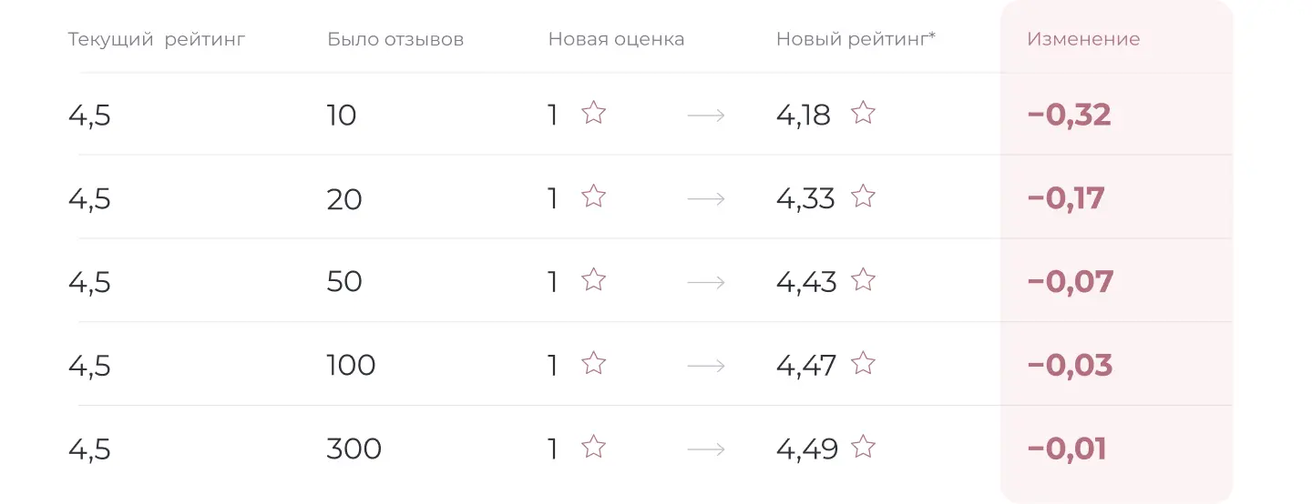 Пример расчета количества отзывов, которое может обрушить рейтинг