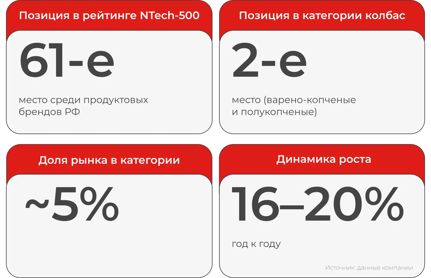 Позиции бренда “Ближние горки”