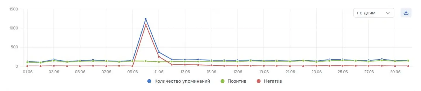 Данные автоматизированного мониторинга упоминаний в июне 2025 года