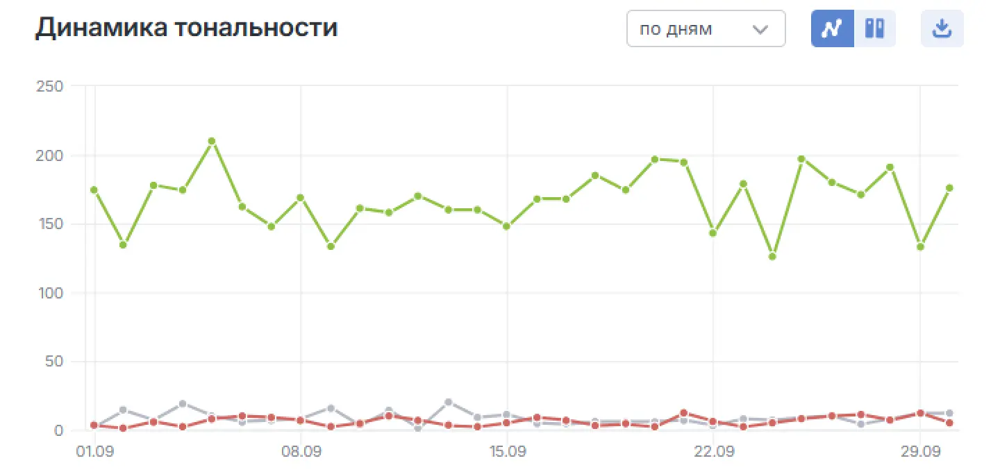 Динамика тональности по данным мониторинга в сентябре 2025 года