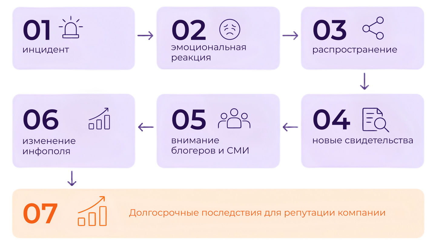 Поэтапное развитие репутационного скандала