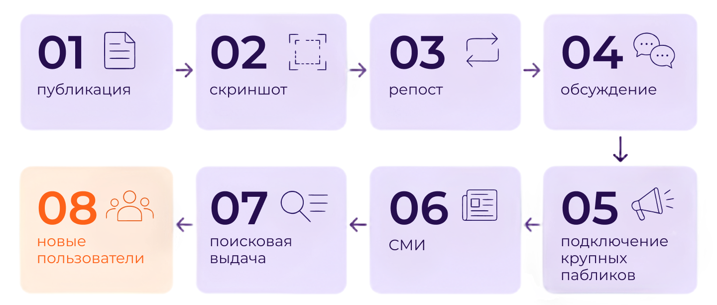 Развитие коммуникационного скандала