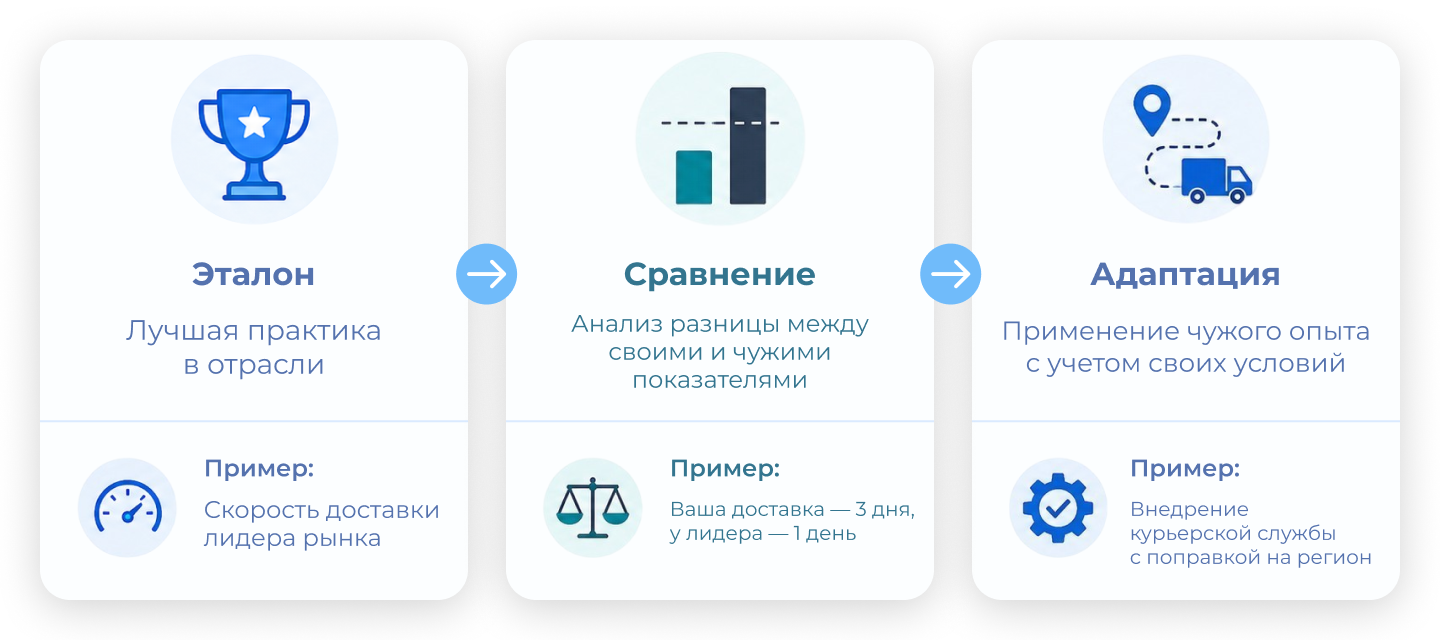 Как применять бенчмаркинг Как применять бенчмаркинг