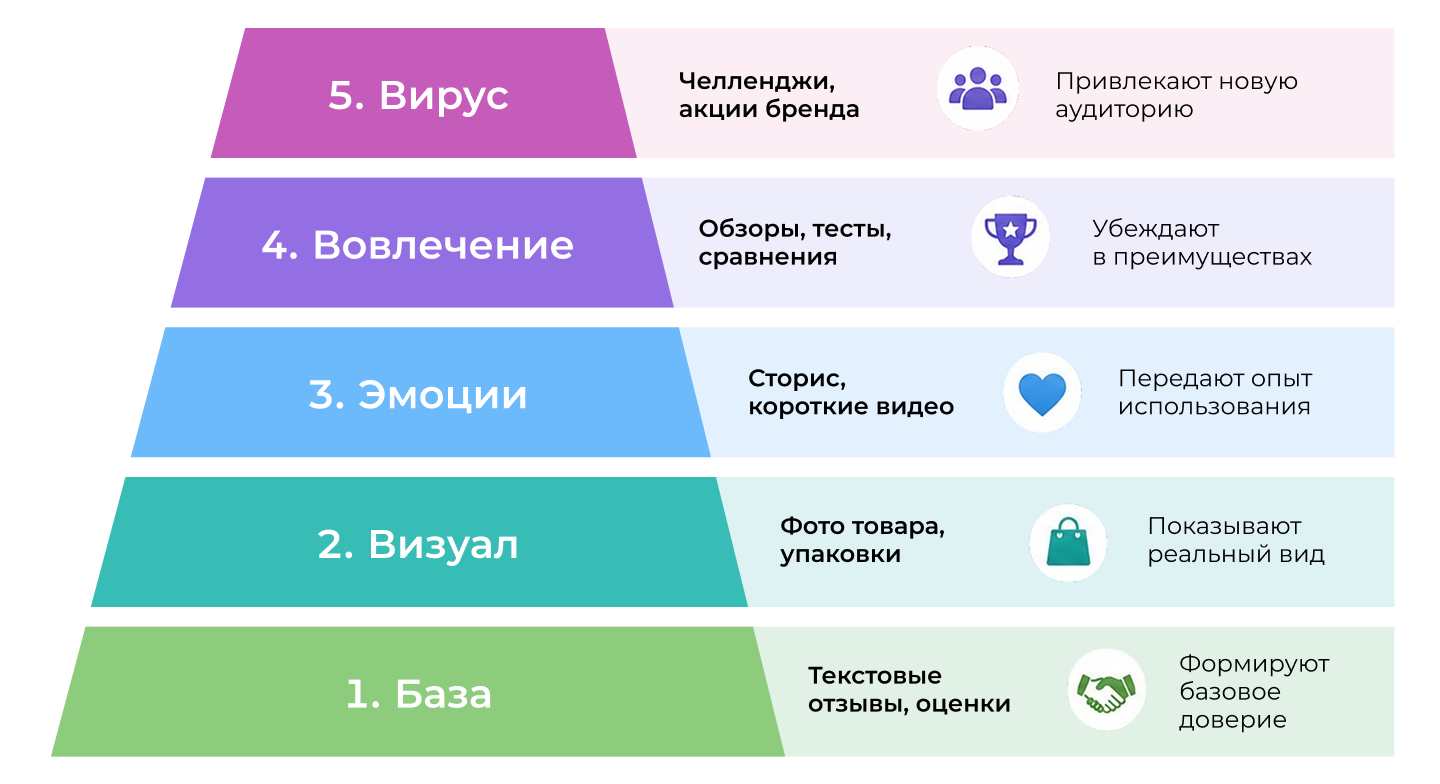 Пирамида UGC-контента: от отзыва до вирусного видео Пирамида UGC-контента: от отзыва до вирусного видео