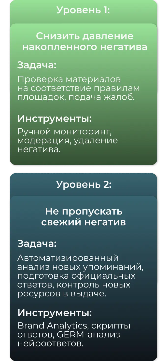 Уровни работы с репутацией финансовой компанией