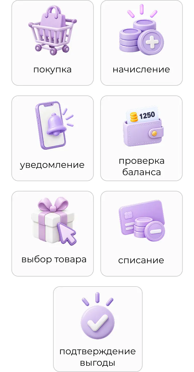 Путь клиента в программе лояльности