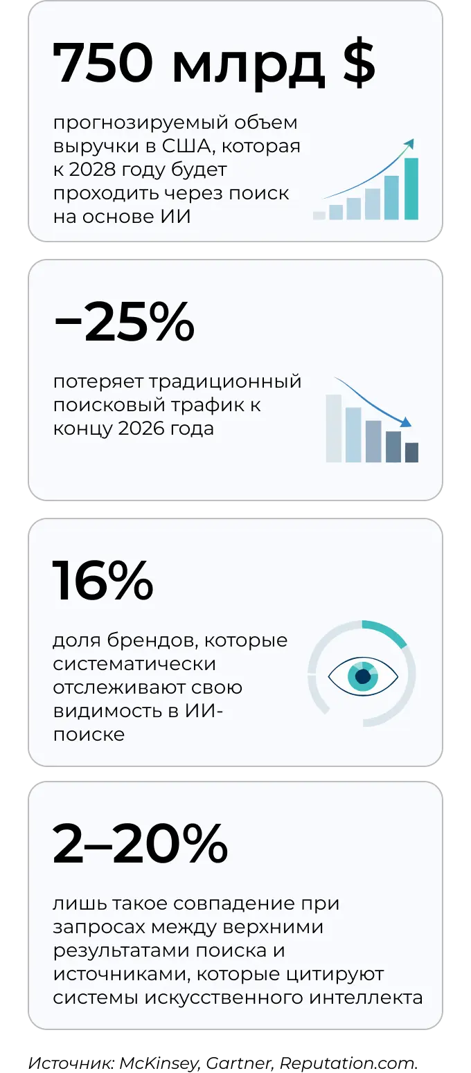GEO тренды: как меняется поисковый трафик с внедрением ИИ