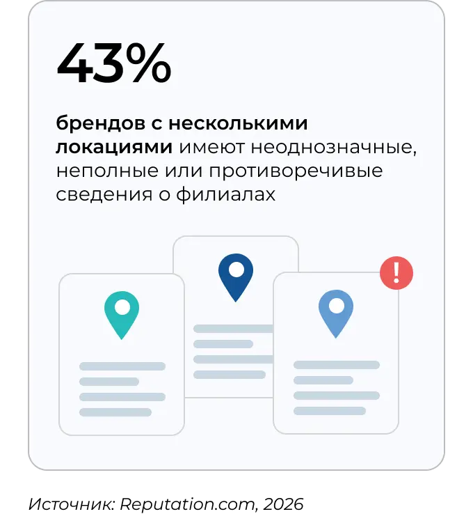 GEO тренды: компаниям нужно проверять данные на всех карточках