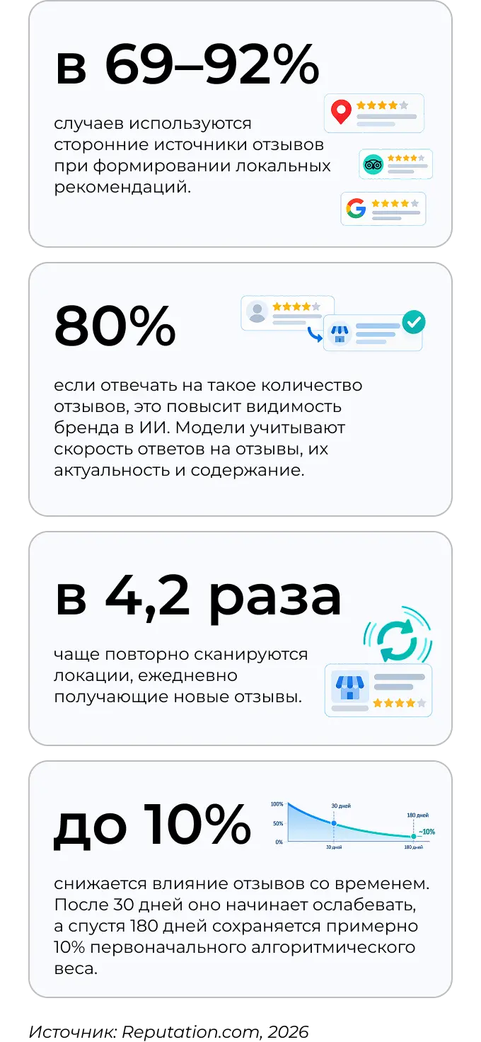 GEO тренды: зачем компаниям нужен постоянный поток отзывов