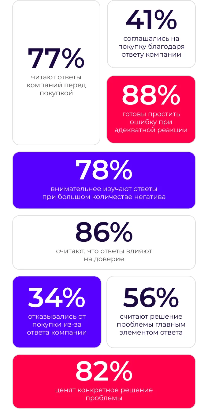 Исследование: как ответы на отзывы формируют доверие в 2026 году