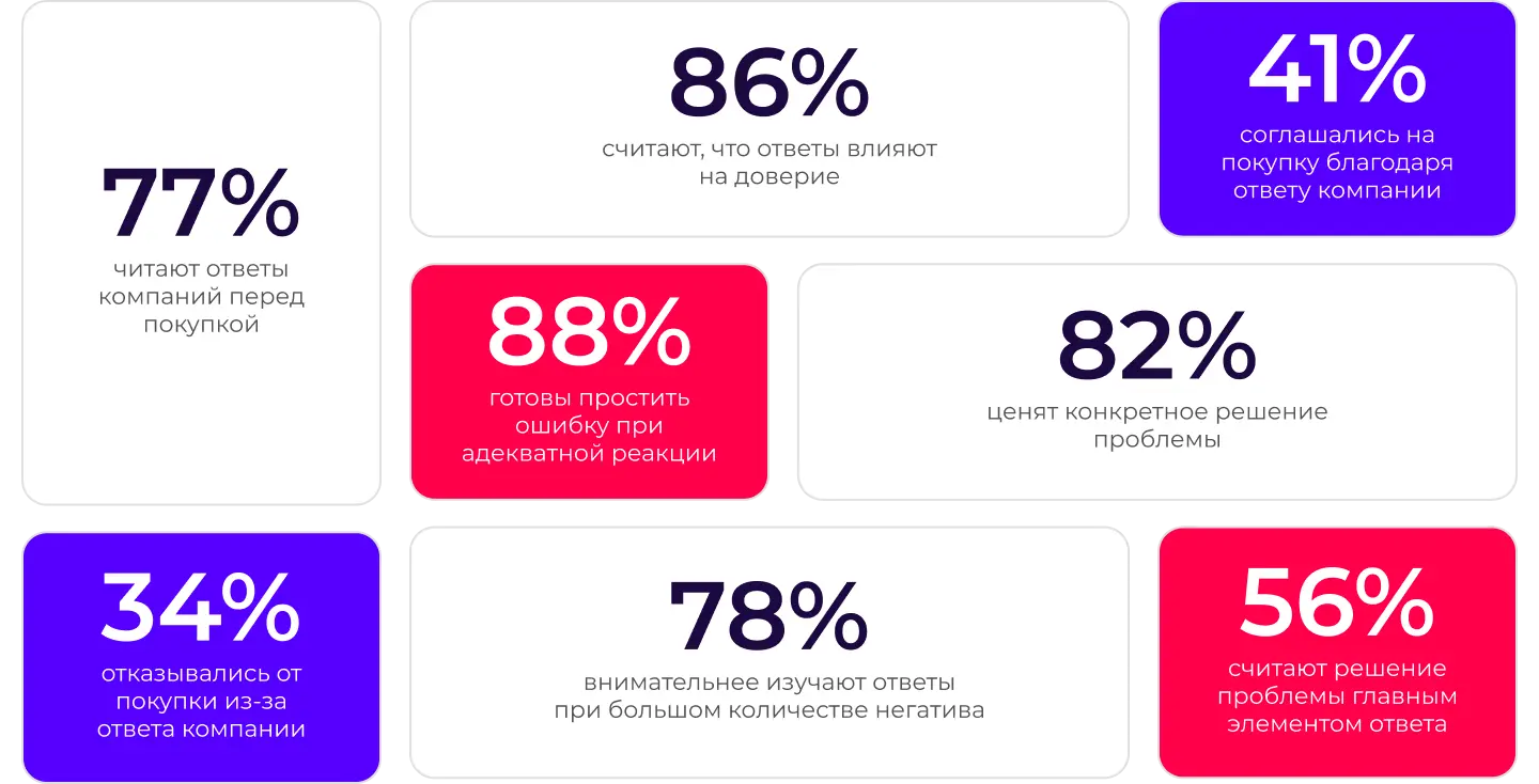 Исследование: как ответы на отзывы формируют доверие в 2026 году