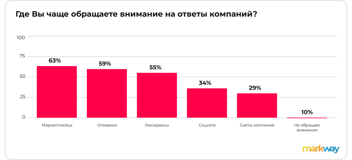 Исследование: как ответы на отзывы формируют доверие в 2026 году