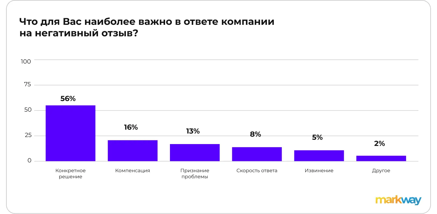 Исследование: что для вас наиболее важно в ответе компании на негативный отзыв?